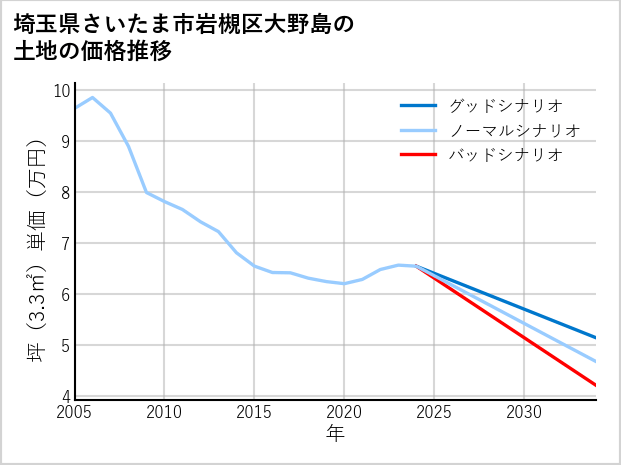 埼玉県さいたま市岩槻区大野島の土地価格推移