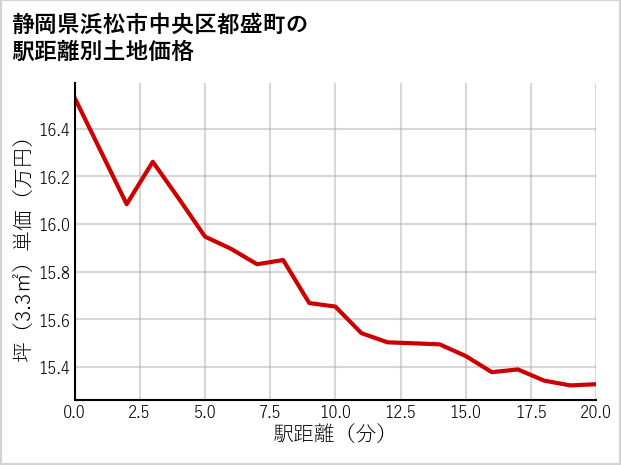 静岡県浜松市中央区都盛町の徒歩距離別の土地坪単価