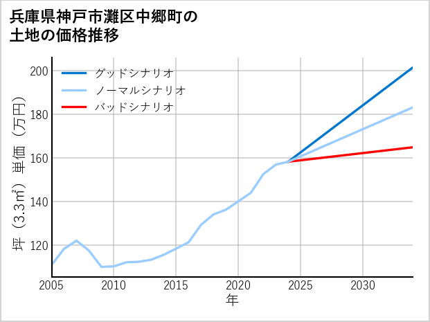 兵庫県神戸市灘区中郷町の土地価格推移
