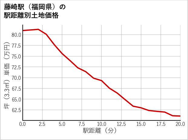 藤崎駅（福岡県）の徒歩距離別の土地坪単価