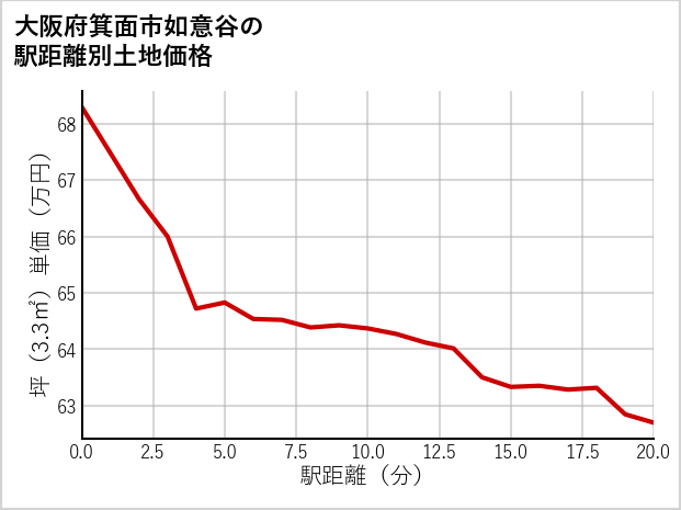 大阪府箕面市如意谷の徒歩距離別の土地坪単価