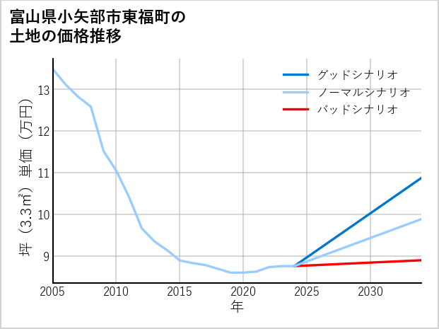 富山県小矢部市東福町の土地価格推移