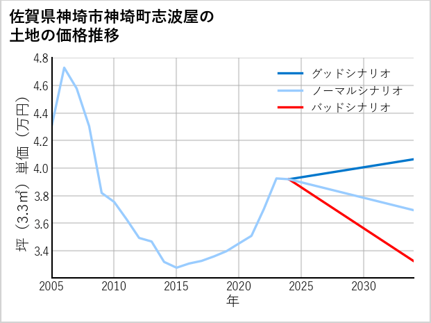 佐賀県神埼市神埼町志波屋の土地価格推移