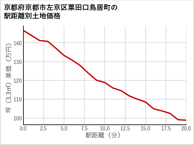 京都府京都市左京区粟田口鳥居町の徒歩距離別の土地坪単価