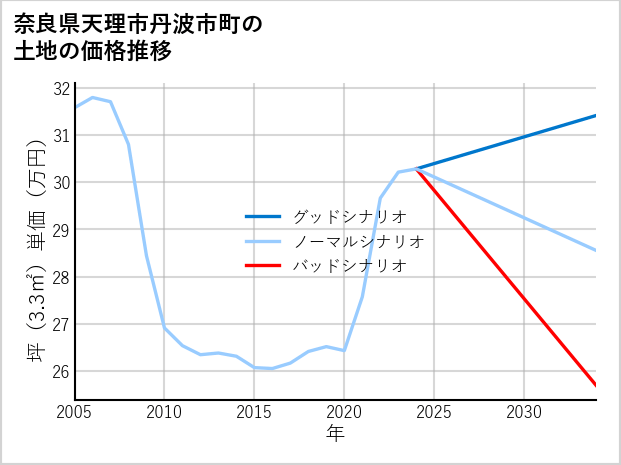 奈良県天理市丹波市町の土地価格推移