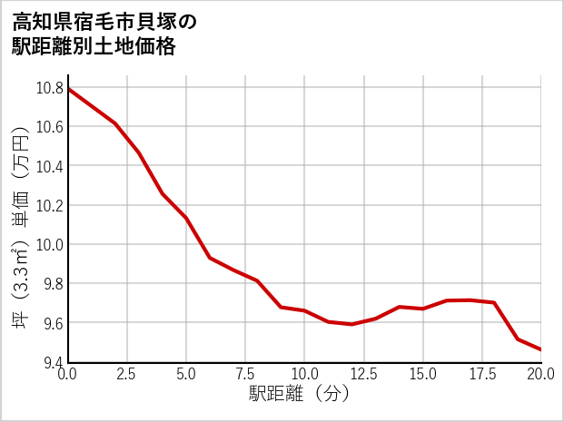 高知県宿毛市貝塚の徒歩距離別の土地坪単価