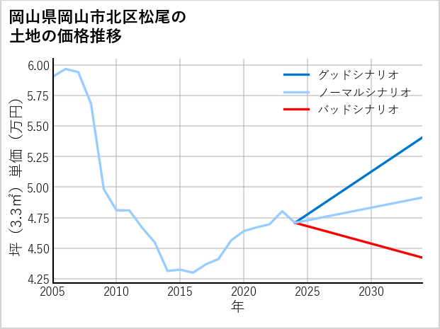岡山県岡山市北区松尾の土地価格推移
