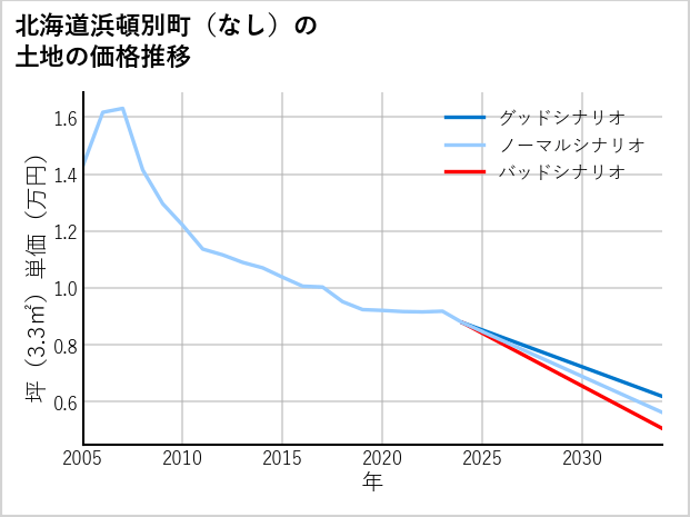北海道浜頓別町（大字なし）の土地価格推移