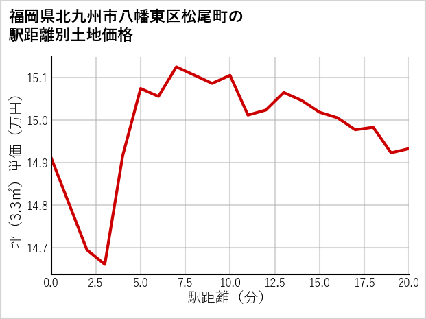 福岡県北九州市八幡東区松尾町の徒歩距離別の土地坪単価