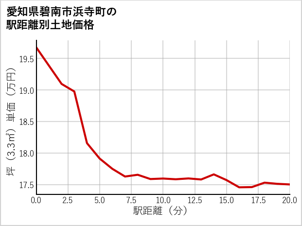 愛知県碧南市浜寺町の徒歩距離別の土地坪単価
