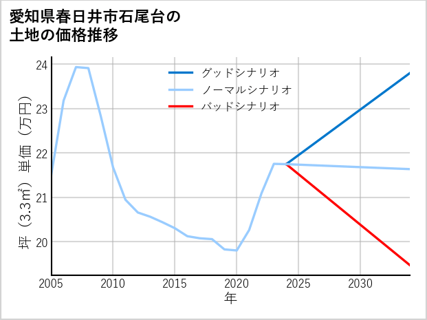 愛知県春日井市石尾台の土地価格推移