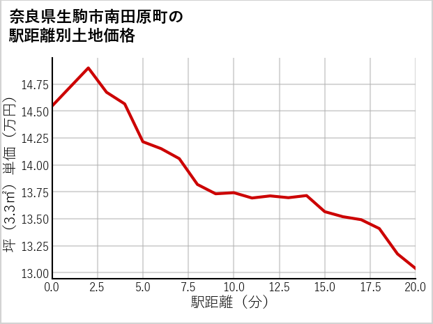 奈良県生駒市南田原町の徒歩距離別の土地坪単価