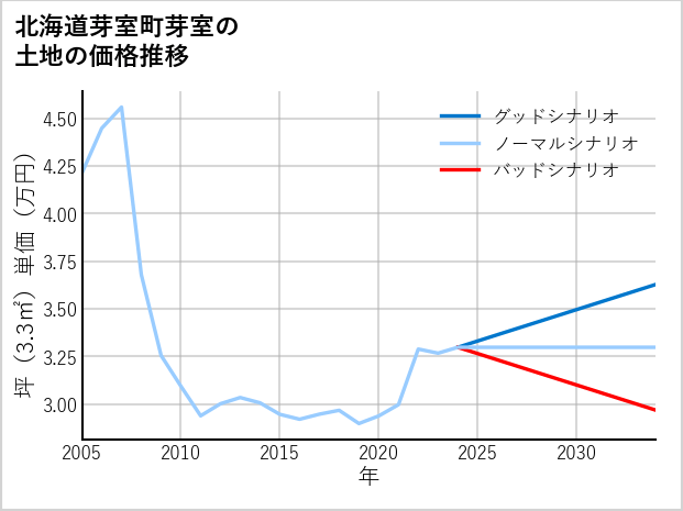 北海道芽室町芽室の土地価格推移