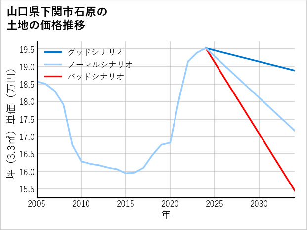 山口県下関市石原の土地価格推移