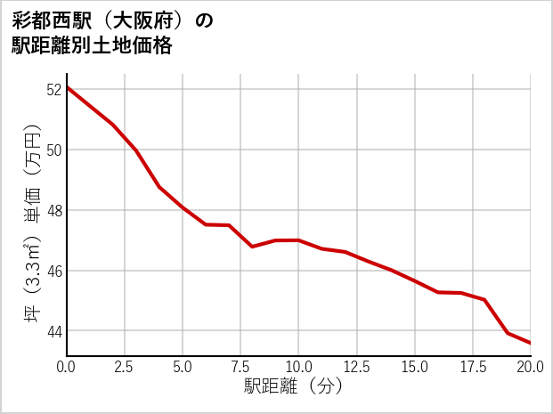 彩都西駅（大阪府）の徒歩距離別の土地坪単価