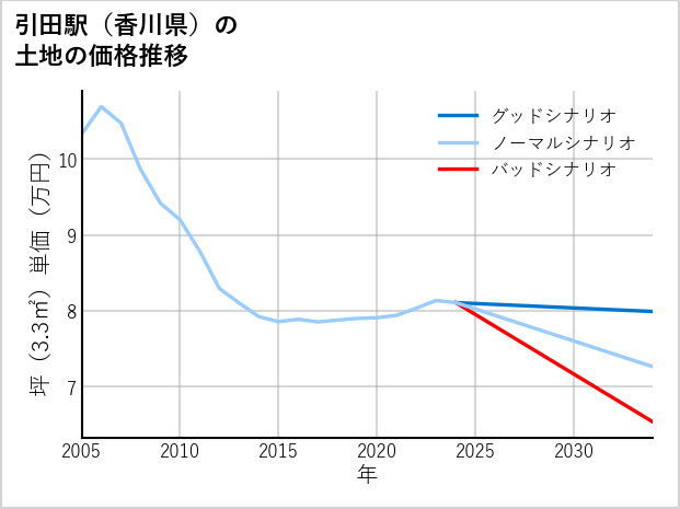 引田駅（香川県）の土地価格推移