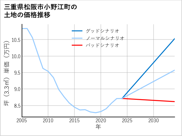 三重県松阪市小野江町の土地価格推移