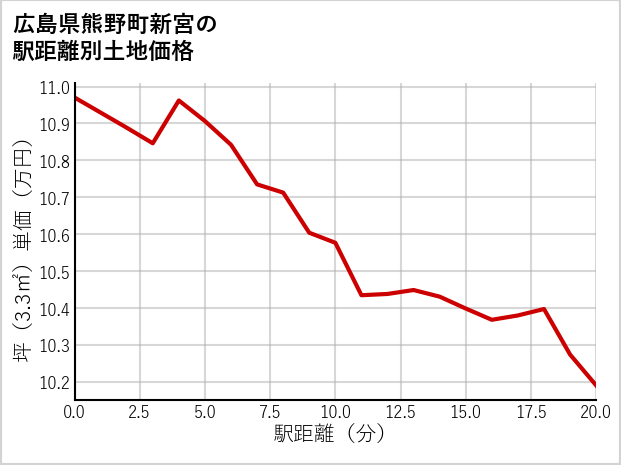 広島県熊野町新宮の徒歩距離別の土地坪単価