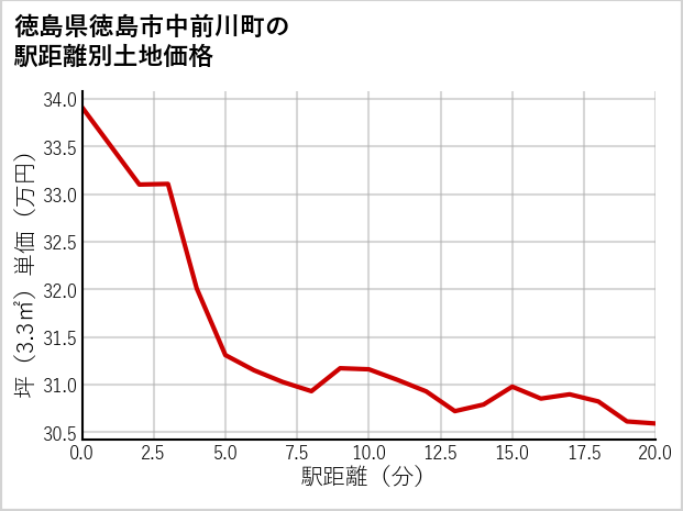 徳島県徳島市中前川町の徒歩距離別の土地坪単価