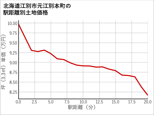 北海道江別市元江別本町の徒歩距離別の土地坪単価