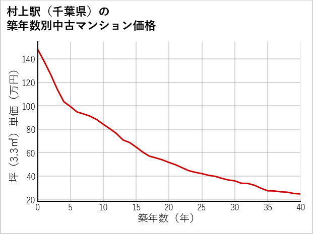 村上駅（千葉県）の築年数別の中古マンション坪単価