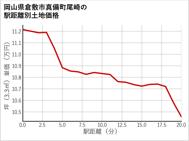 岡山県倉敷市真備町尾崎の徒歩距離別の土地坪単価