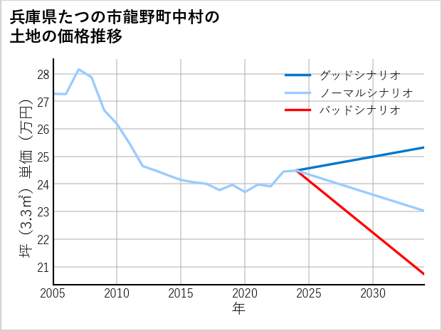 兵庫県たつの市龍野町中村の土地価格推移
