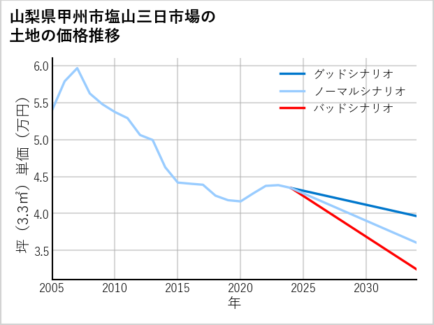 山梨県甲州市塩山三日市場の土地価格推移