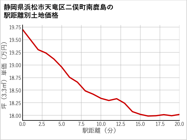 静岡県浜松市天竜区二俣町南鹿島の徒歩距離別の土地坪単価