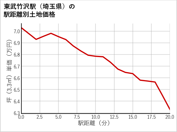 東武竹沢駅（埼玉県）の徒歩距離別の土地坪単価