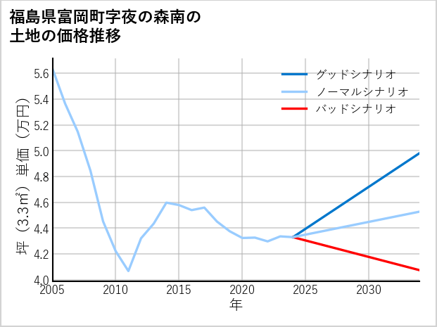 福島県富岡町夜の森南の土地価格推移