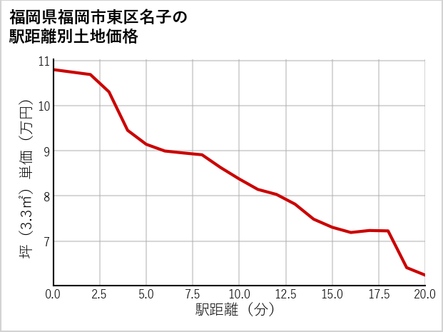 福岡県福岡市東区名子の徒歩距離別の土地坪単価