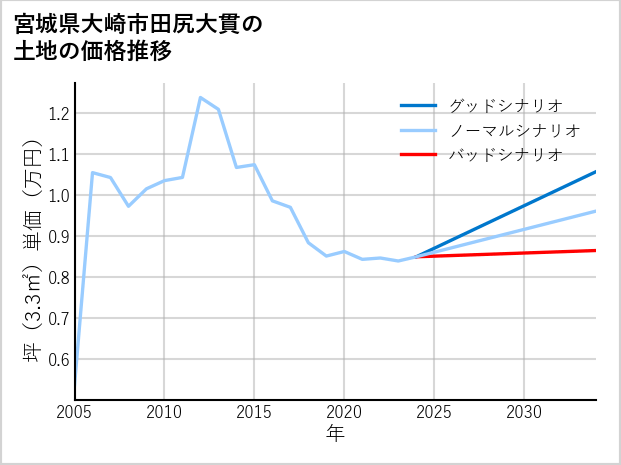 宮城県大崎市田尻大貫の土地価格推移