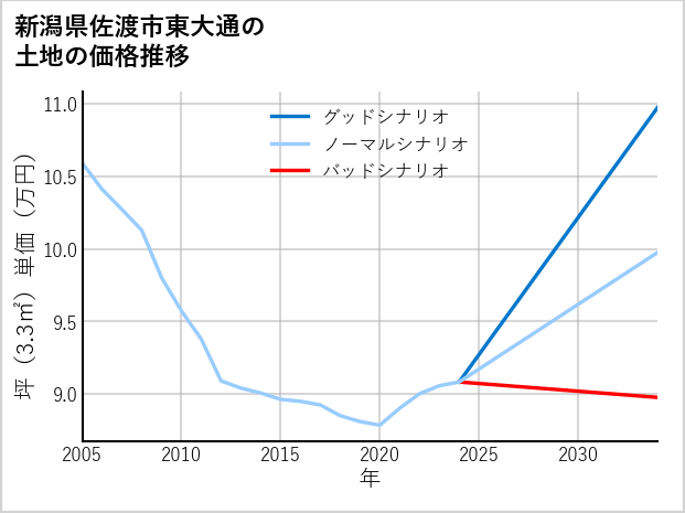 新潟県佐渡市東大通の土地価格推移