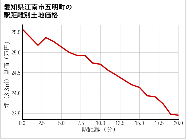 愛知県江南市五明町の徒歩距離別の土地坪単価