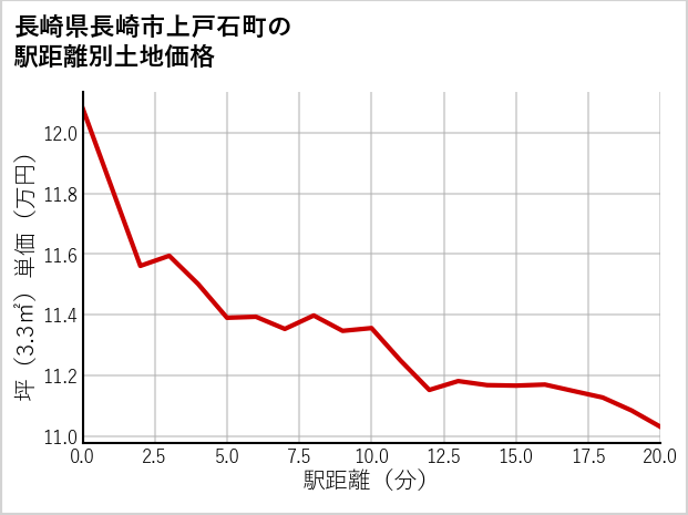 長崎県長崎市上戸石町の徒歩距離別の土地坪単価
