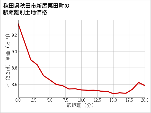 秋田県秋田市新屋栗田町の徒歩距離別の土地坪単価