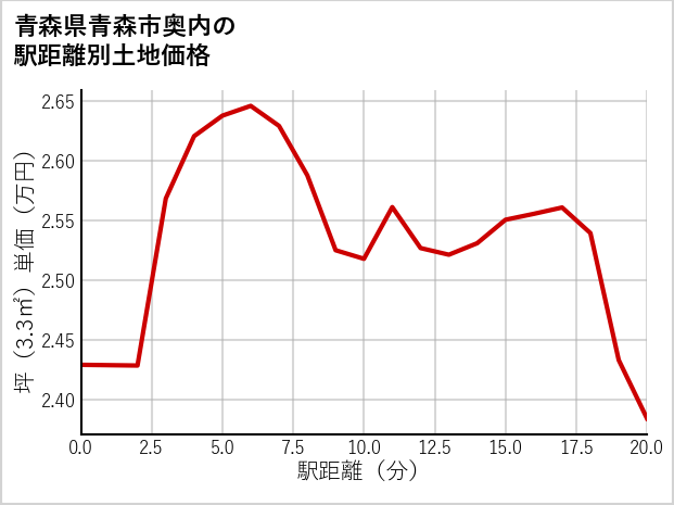 青森県青森市奥内の徒歩距離別の土地坪単価