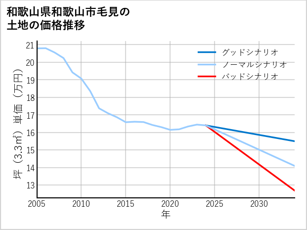 和歌山県和歌山市毛見の土地価格推移