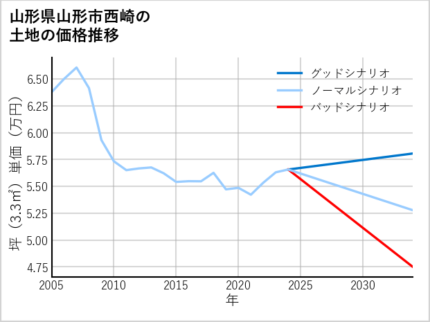 山形県山形市西崎の土地価格推移