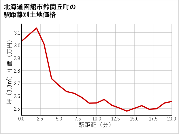 北海道函館市鈴蘭丘町の徒歩距離別の土地坪単価