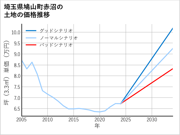 埼玉県鳩山町赤沼の土地価格推移