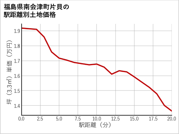 福島県南会津町片貝の徒歩距離別の土地坪単価