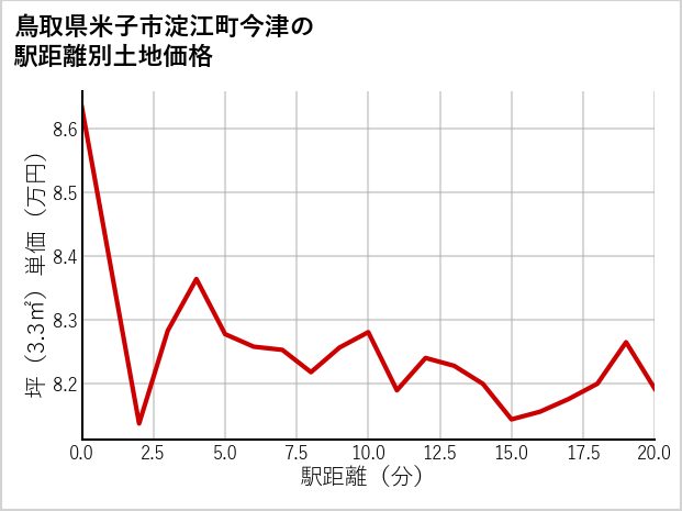 鳥取県米子市淀江町今津の徒歩距離別の土地坪単価