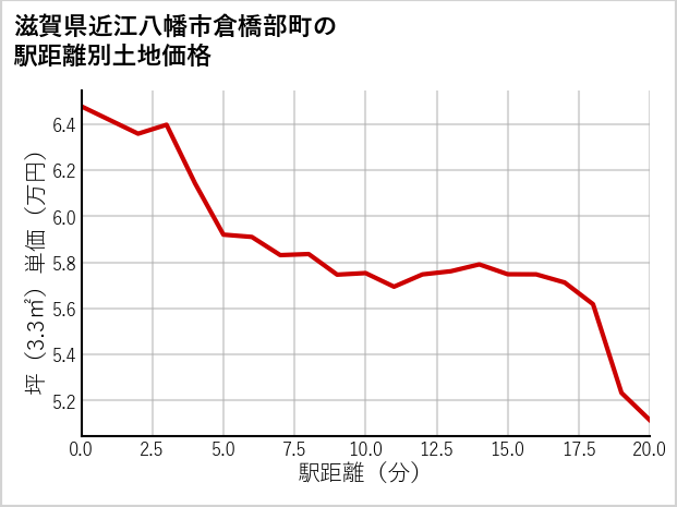滋賀県近江八幡市倉橋部町の徒歩距離別の土地坪単価