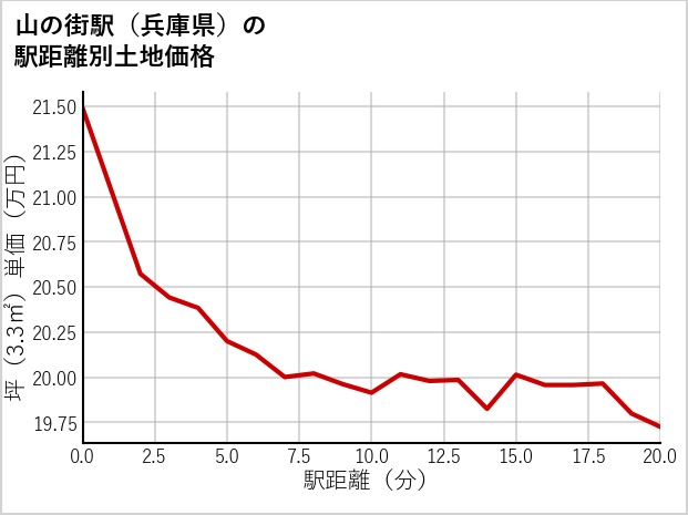 山の街駅（兵庫県）の徒歩距離別の土地坪単価