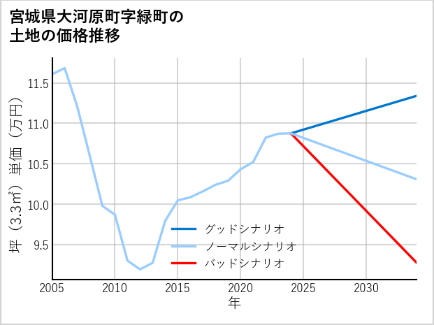 宮城県大河原町緑町の土地価格推移
