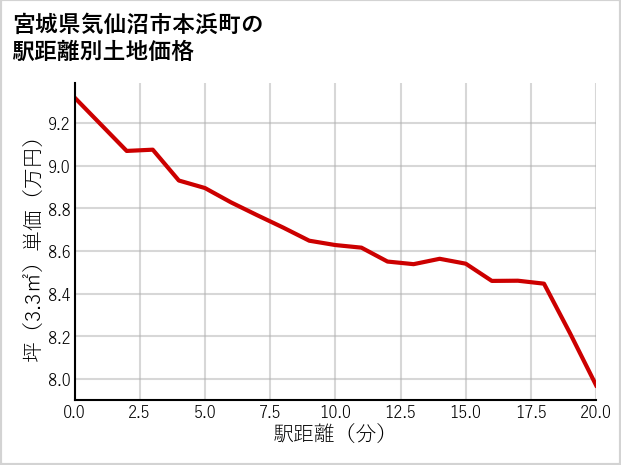 宮城県気仙沼市本浜町の徒歩距離別の土地坪単価