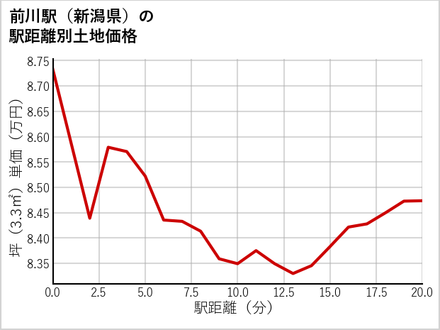 前川駅（新潟県）の徒歩距離別の土地坪単価