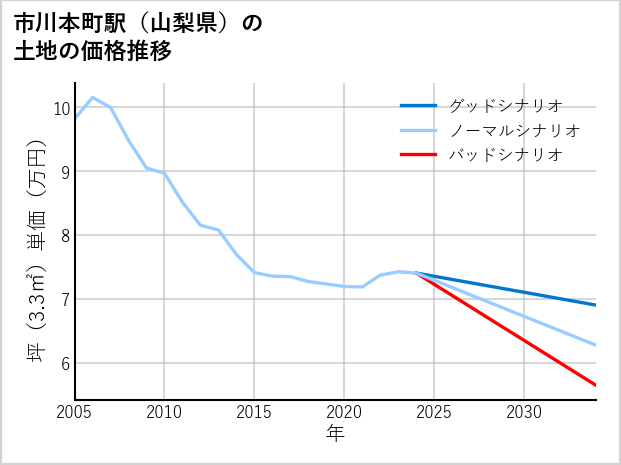 市川本町駅（山梨県）の土地価格推移